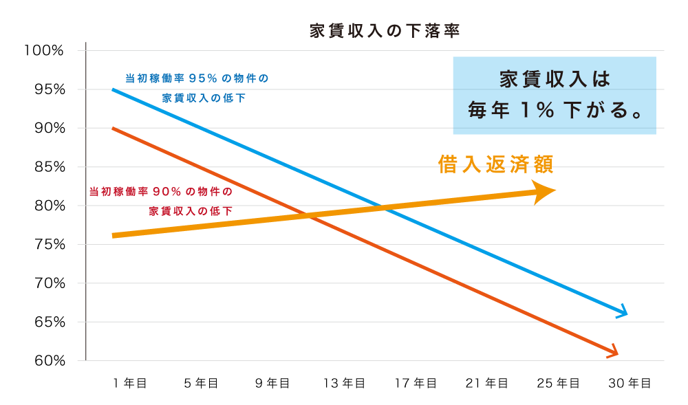 家賃収入の下落率のグラフ。当初稼働率95%・90%の物件とも、家賃収入は毎年およそ1%ずつ下がり、30年目には60〜65%程度になる。一方、借入返済額は少しずつ上がる。