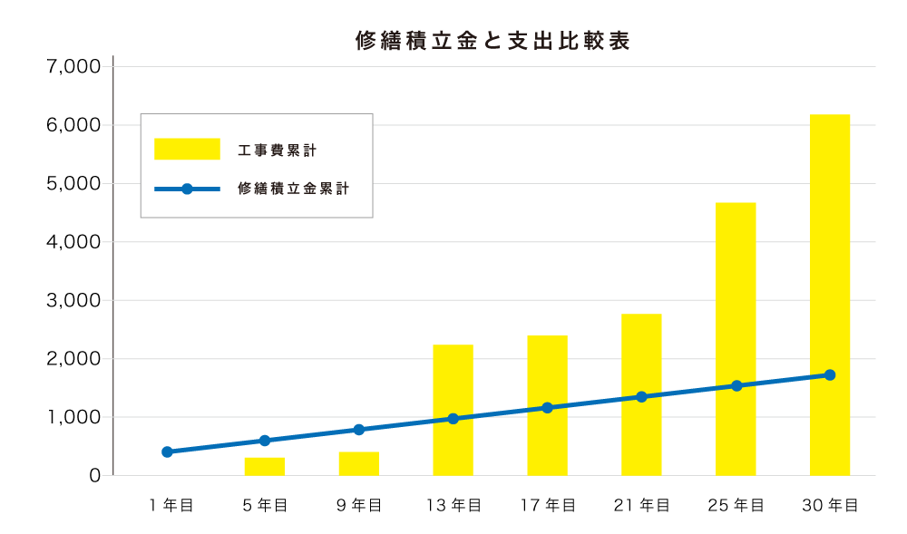 修繕積立金と支出の比較表。修繕積立金の累計はゆるやかに増えるが、工事費の累計は13年目ごろから大きく上回り、30年目には6,000を超える。